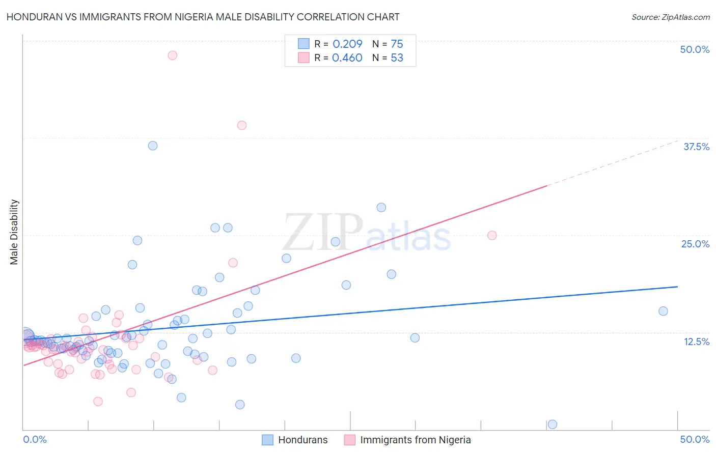 Honduran vs Immigrants from Nigeria Male Disability