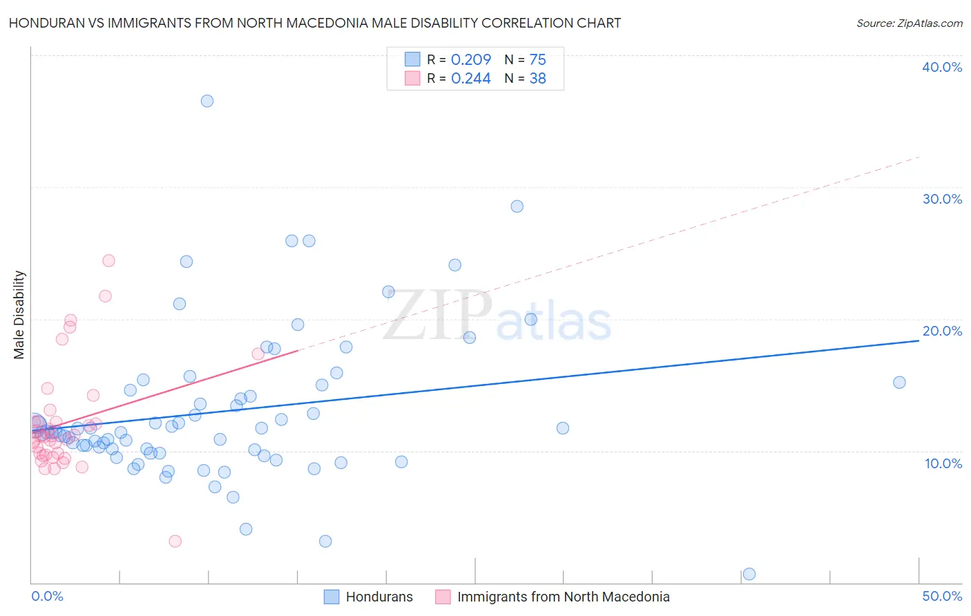 Honduran vs Immigrants from North Macedonia Male Disability