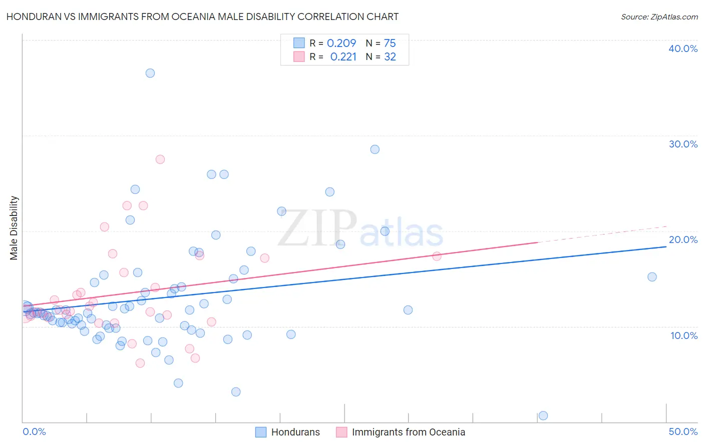 Honduran vs Immigrants from Oceania Male Disability