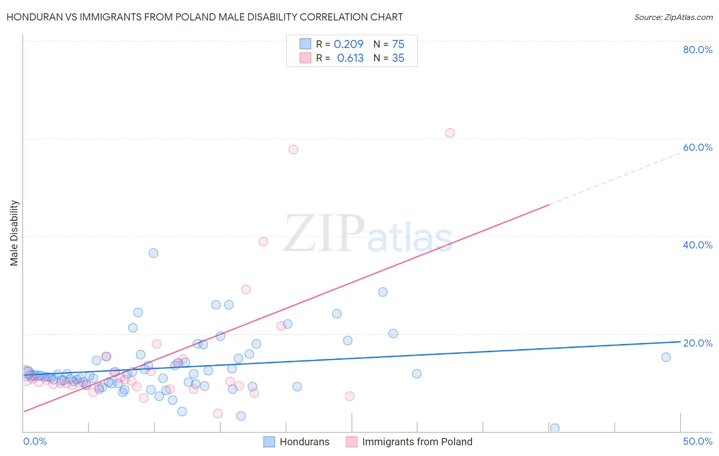 Honduran vs Immigrants from Poland Male Disability