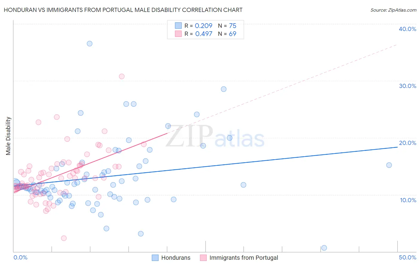 Honduran vs Immigrants from Portugal Male Disability
