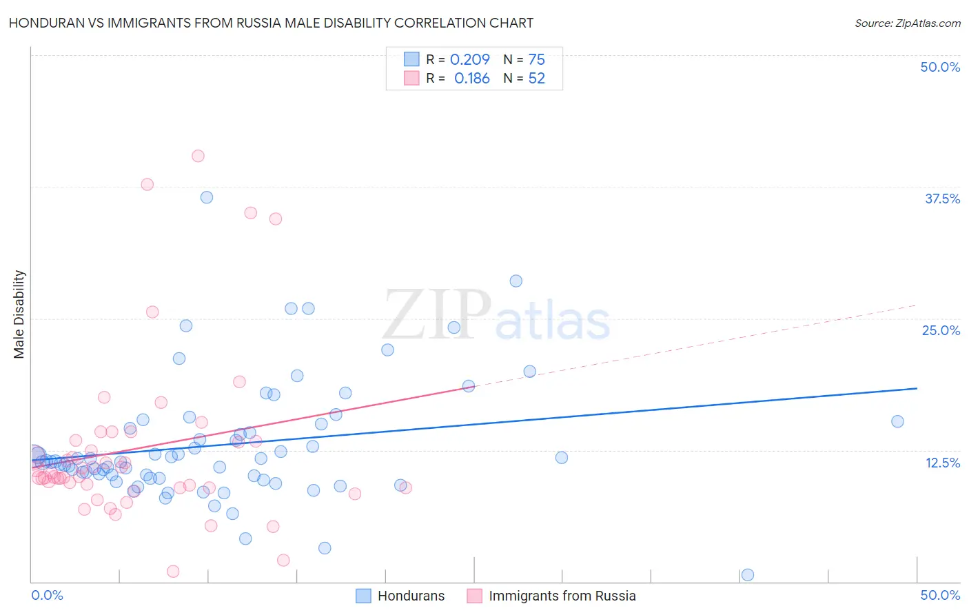 Honduran vs Immigrants from Russia Male Disability
