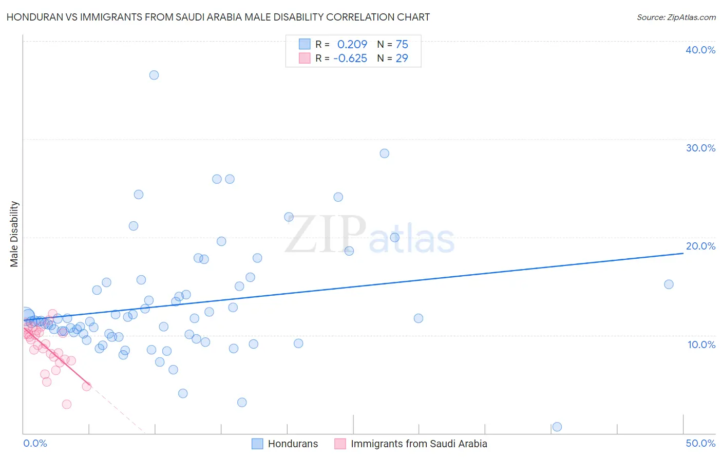Honduran vs Immigrants from Saudi Arabia Male Disability