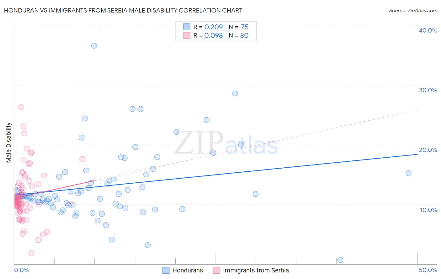 Honduran vs Immigrants from Serbia Male Disability