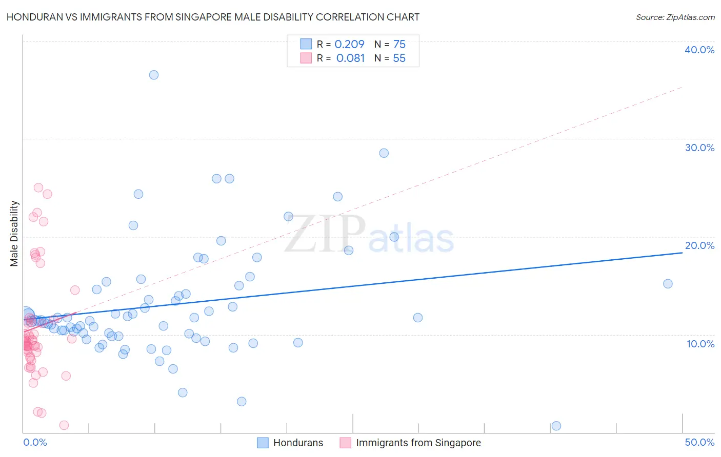 Honduran vs Immigrants from Singapore Male Disability