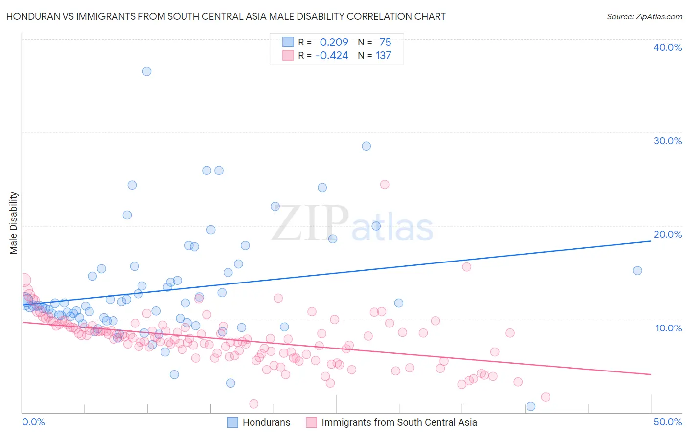 Honduran vs Immigrants from South Central Asia Male Disability