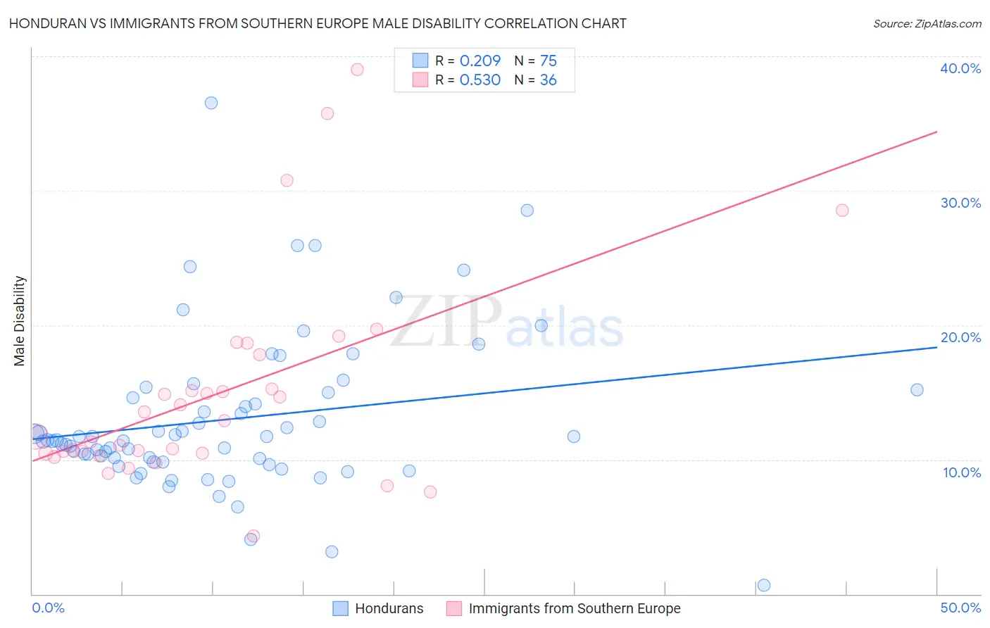 Honduran vs Immigrants from Southern Europe Male Disability