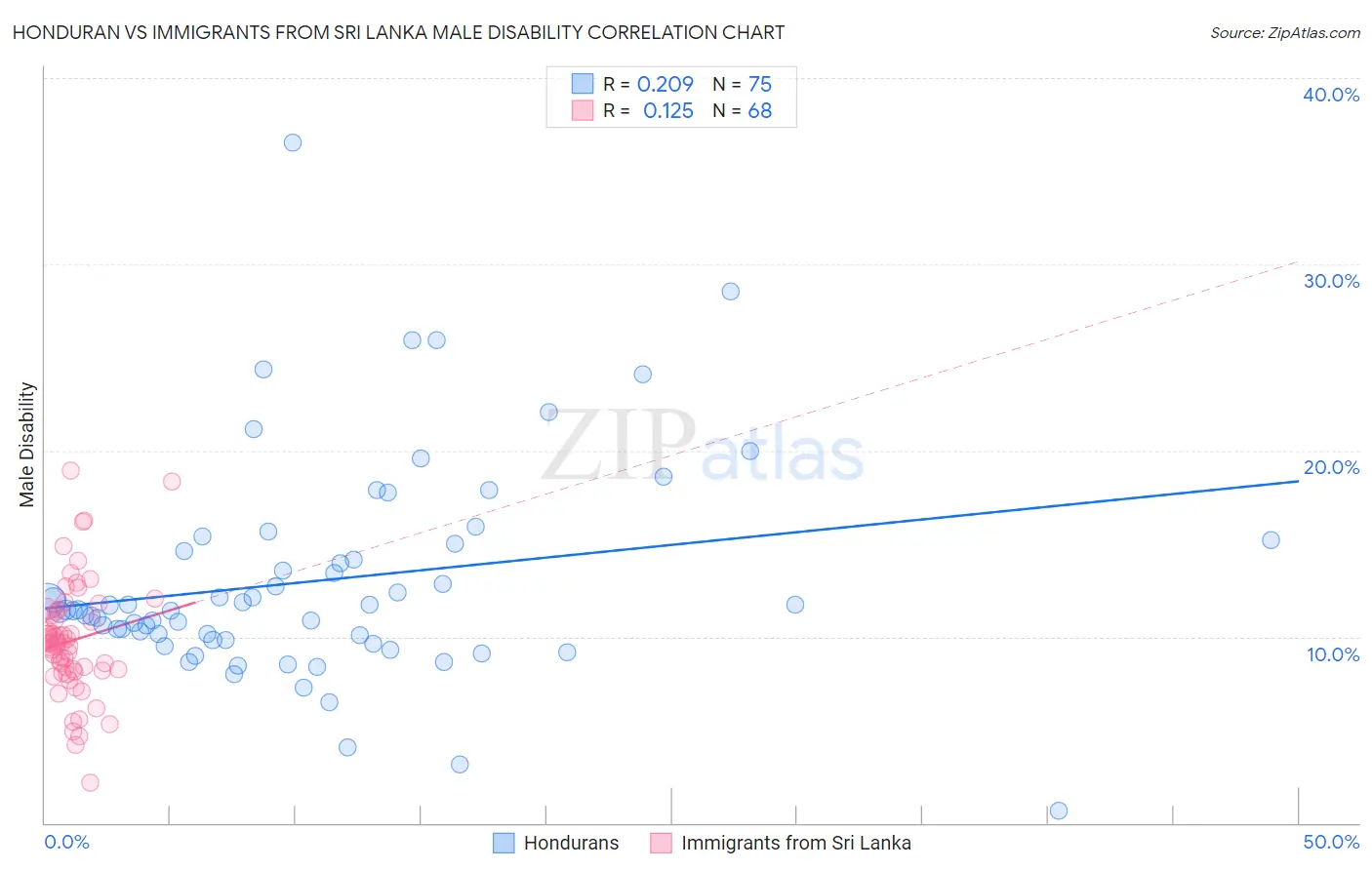 Honduran vs Immigrants from Sri Lanka Male Disability