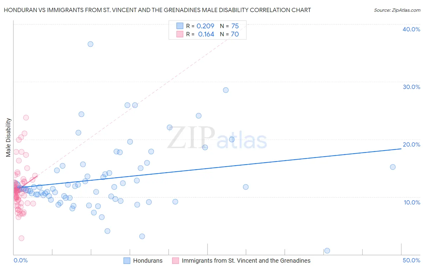 Honduran vs Immigrants from St. Vincent and the Grenadines Male Disability