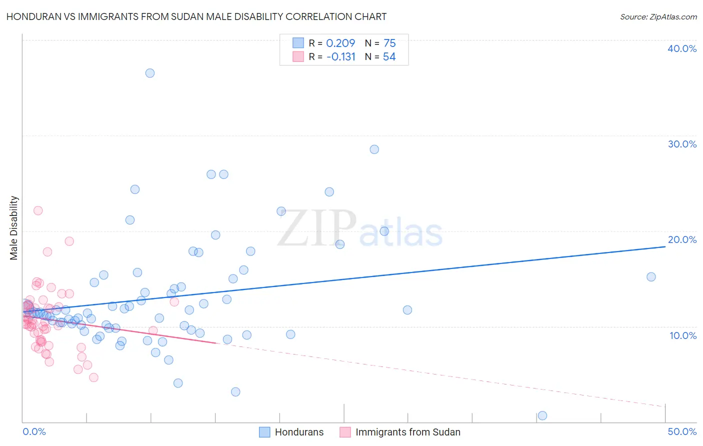 Honduran vs Immigrants from Sudan Male Disability