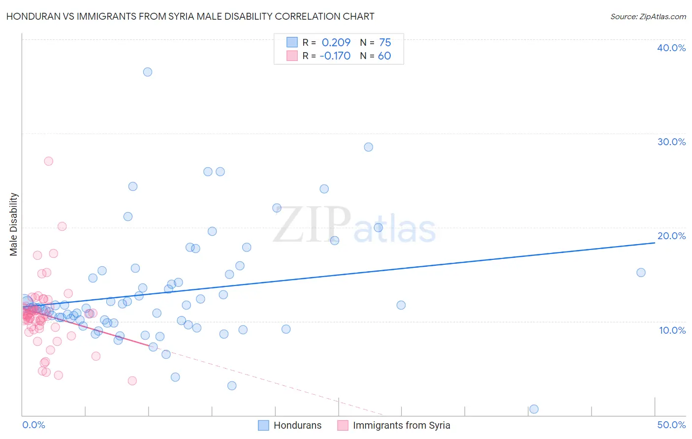 Honduran vs Immigrants from Syria Male Disability