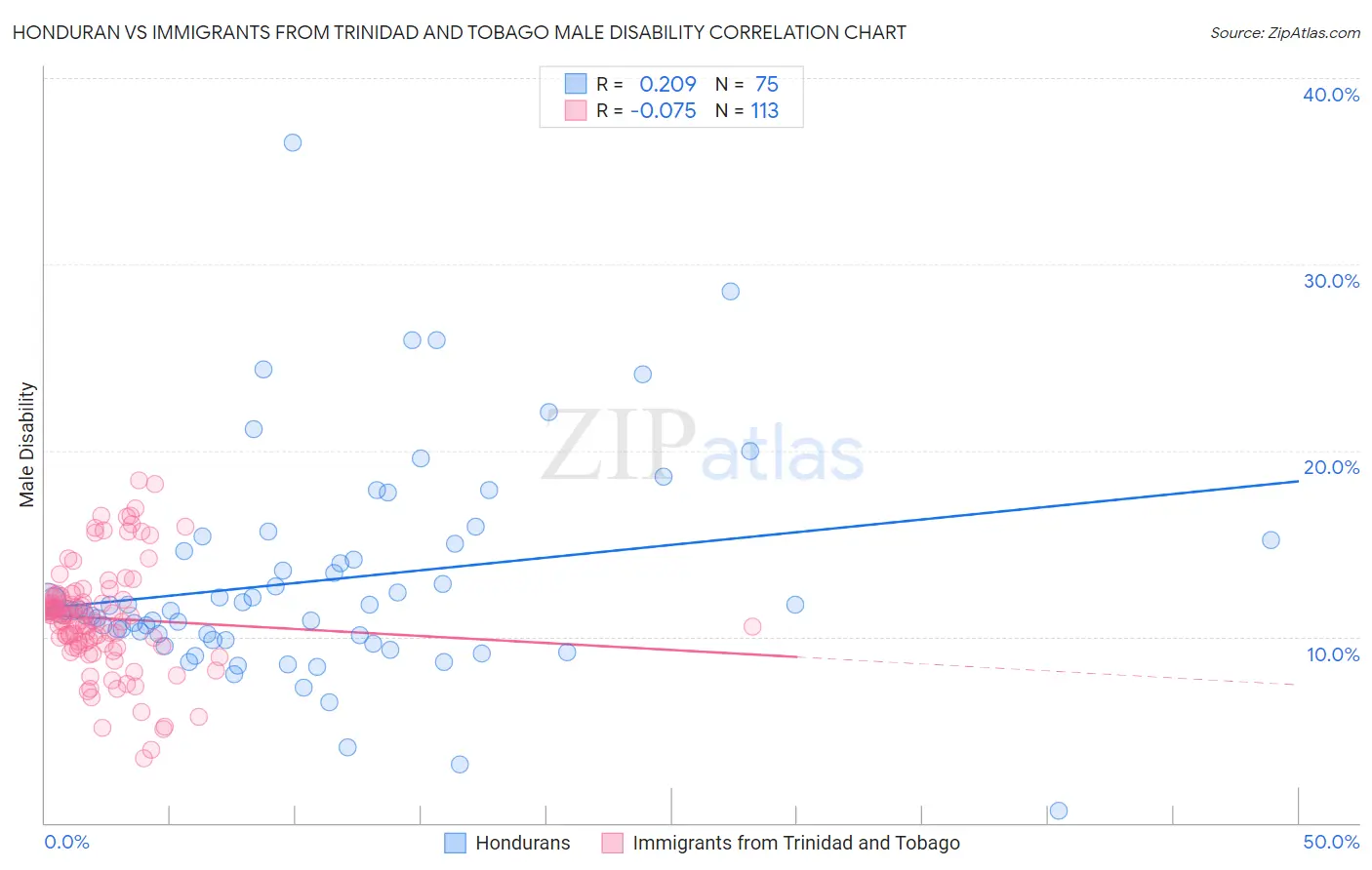Honduran vs Immigrants from Trinidad and Tobago Male Disability
