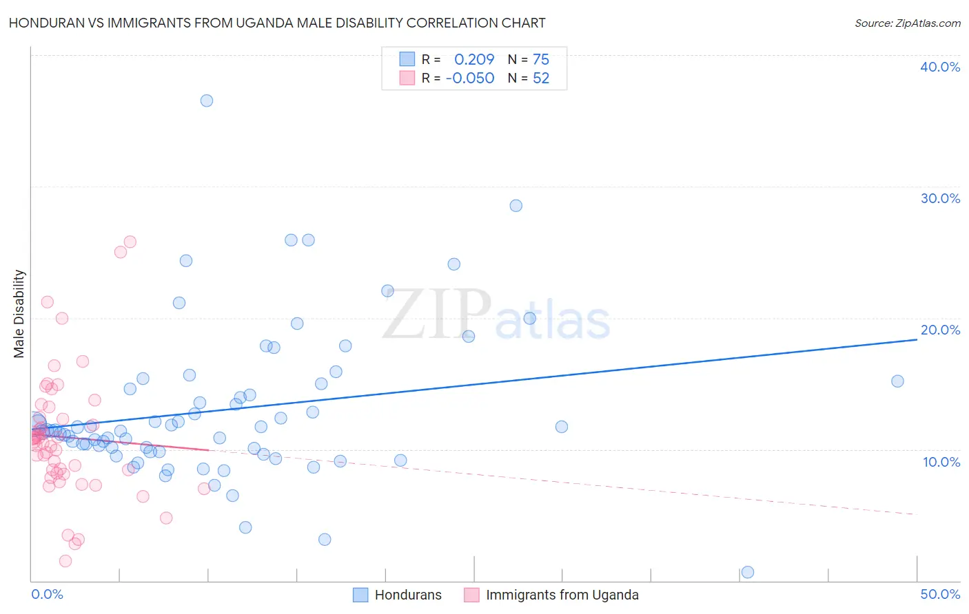 Honduran vs Immigrants from Uganda Male Disability
