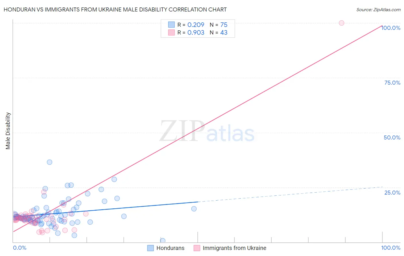 Honduran vs Immigrants from Ukraine Male Disability