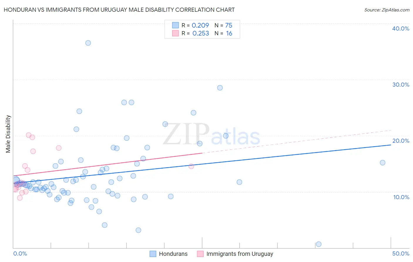 Honduran vs Immigrants from Uruguay Male Disability