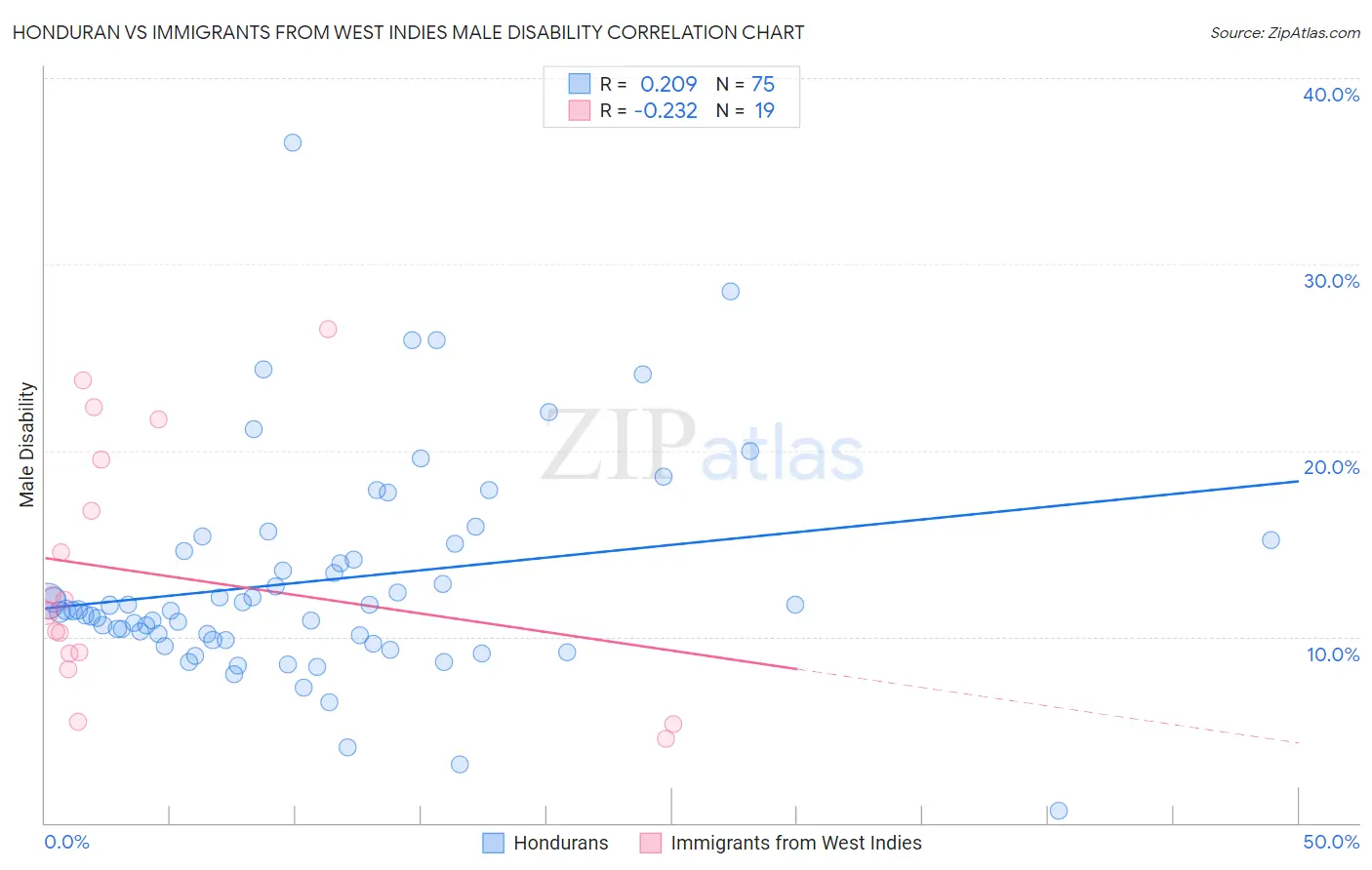 Honduran vs Immigrants from West Indies Male Disability