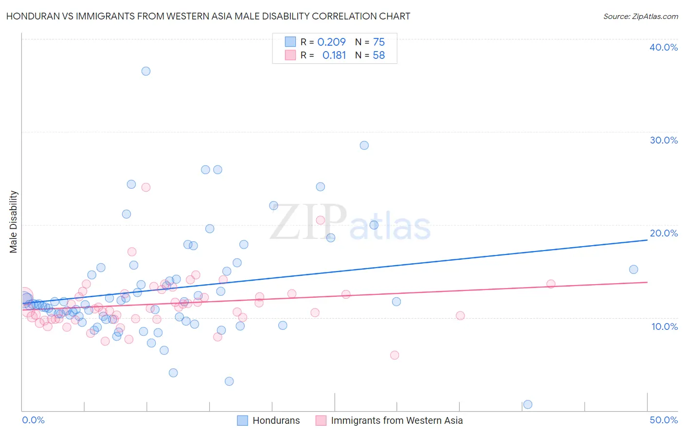 Honduran vs Immigrants from Western Asia Male Disability