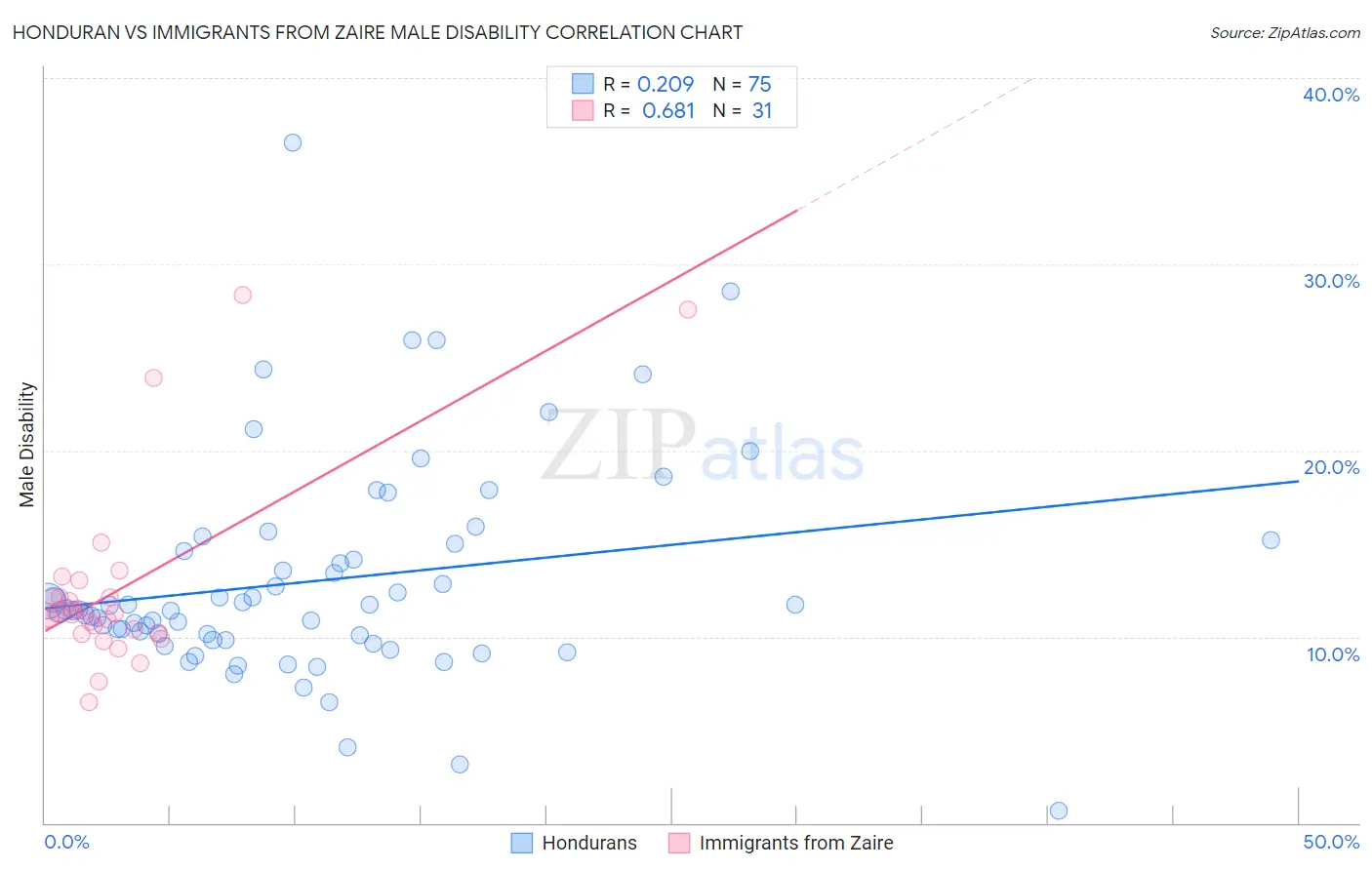 Honduran vs Immigrants from Zaire Male Disability