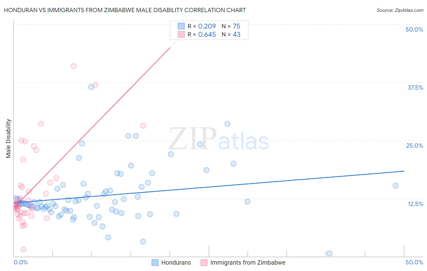 Honduran vs Immigrants from Zimbabwe Male Disability