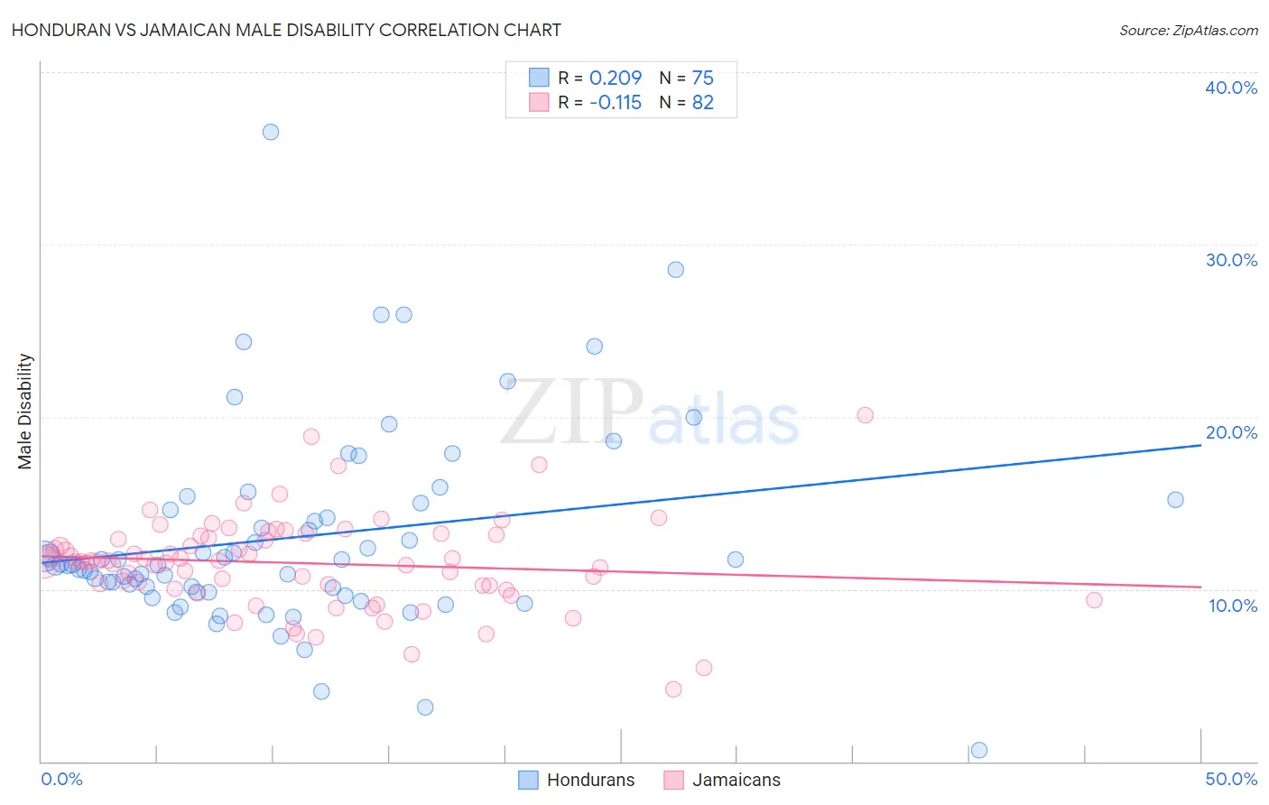 Honduran vs Jamaican Male Disability