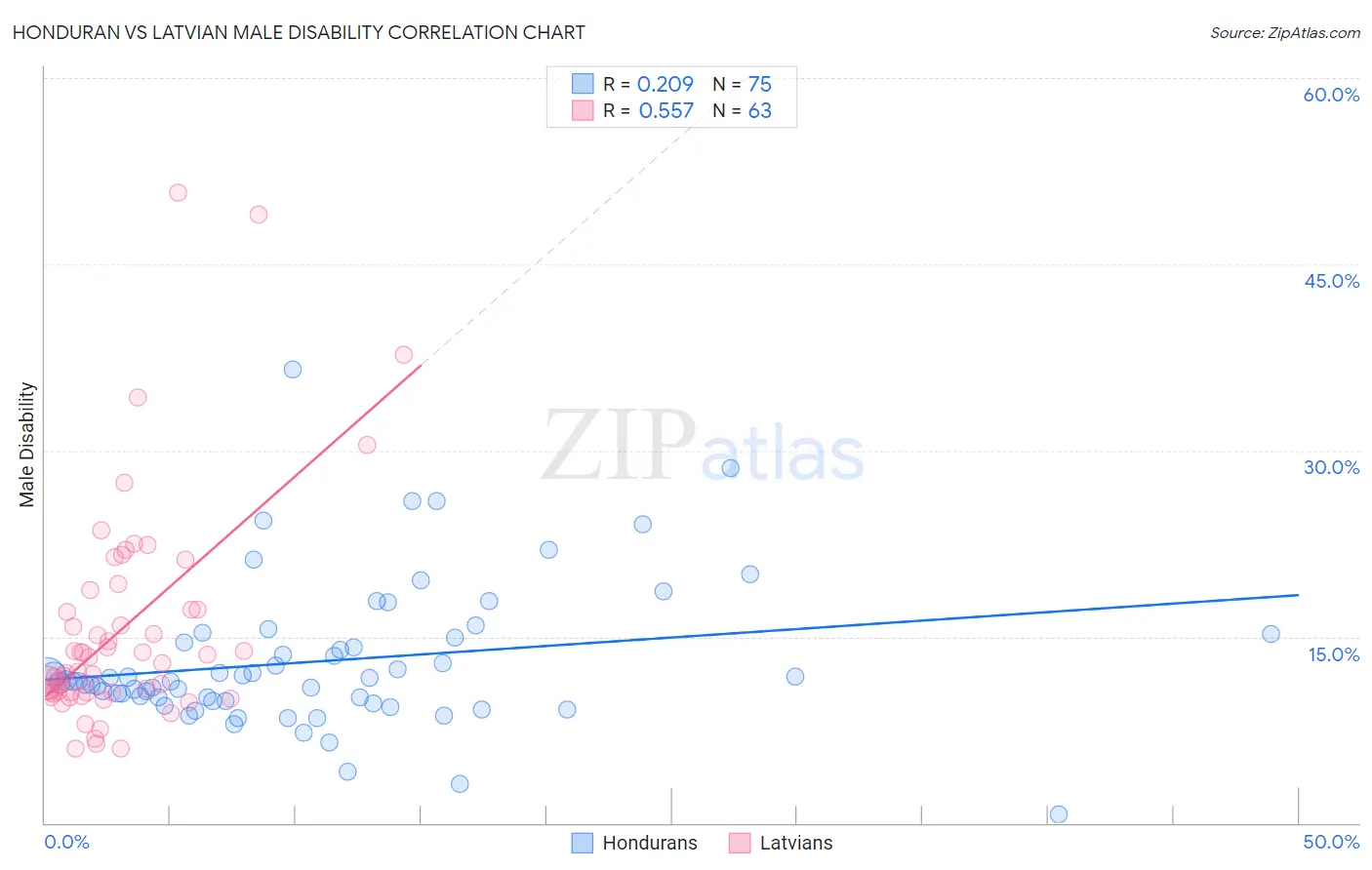 Honduran vs Latvian Male Disability