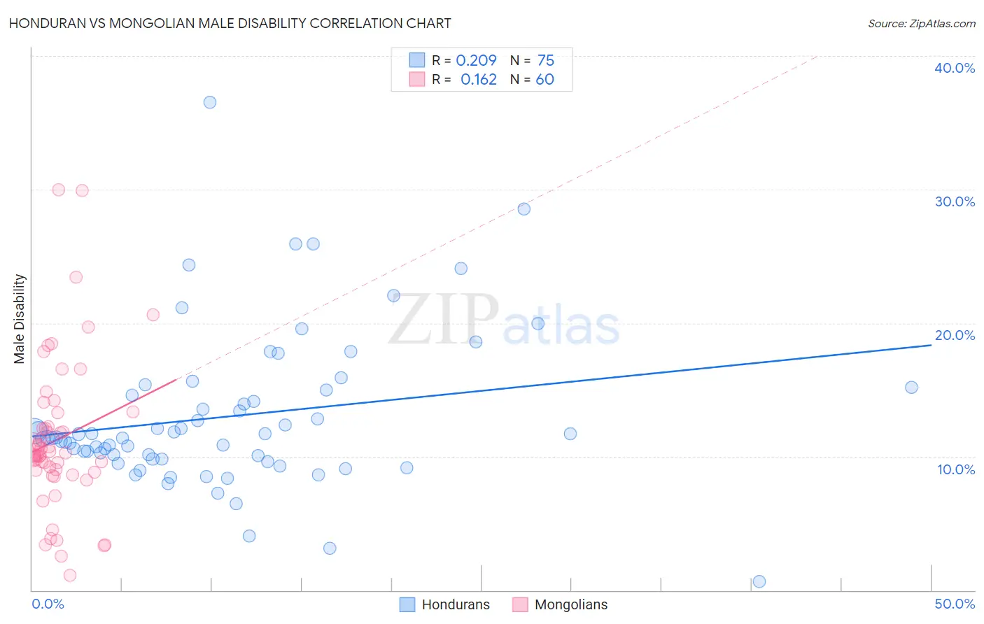 Honduran vs Mongolian Male Disability