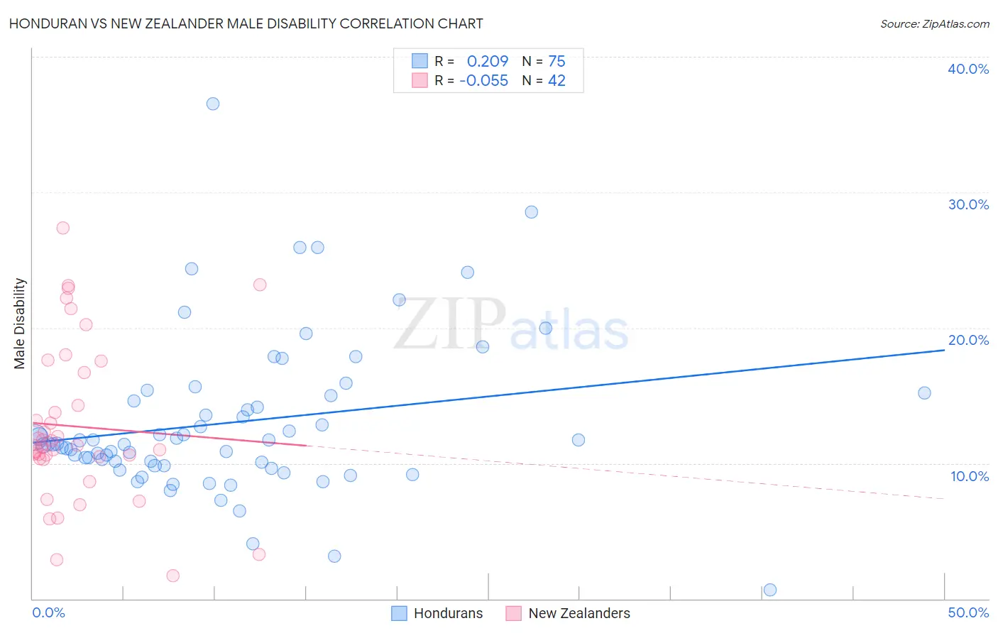 Honduran vs New Zealander Male Disability