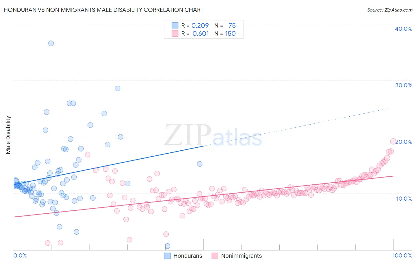 Honduran vs Nonimmigrants Male Disability