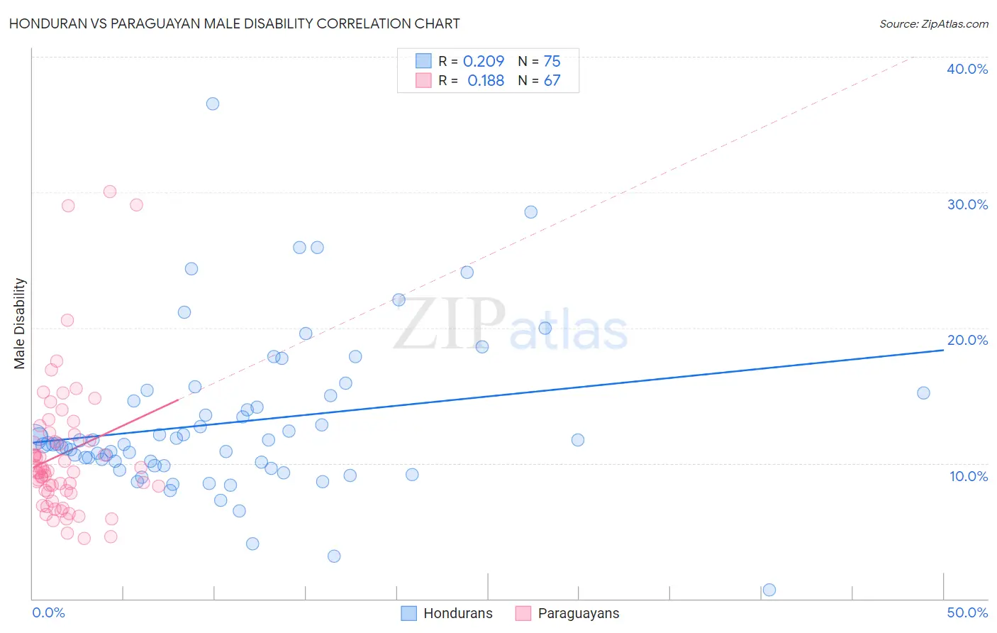 Honduran vs Paraguayan Male Disability