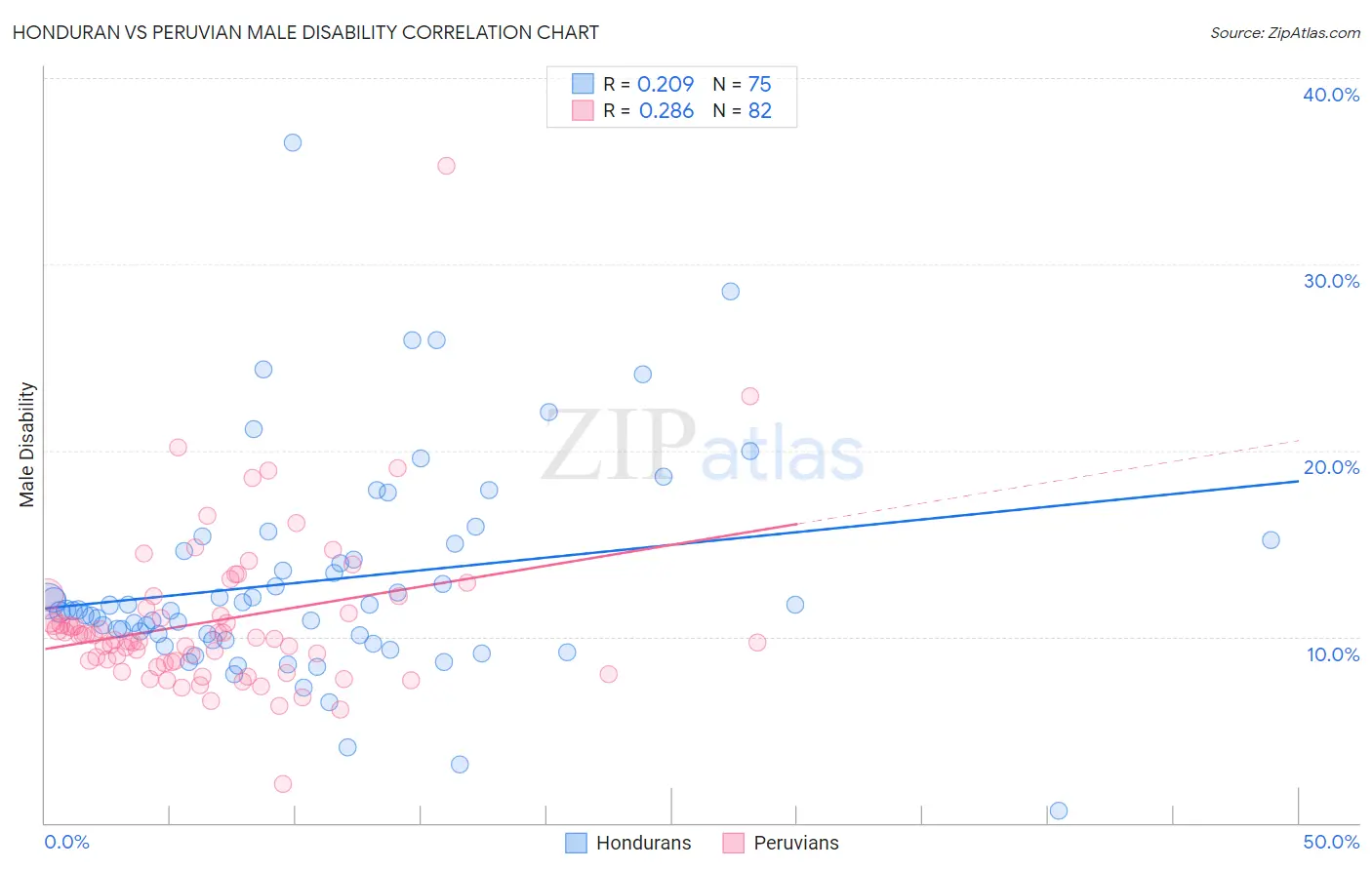 Honduran vs Peruvian Male Disability