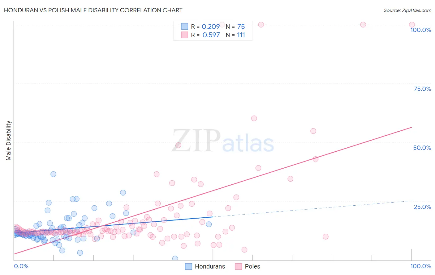 Honduran vs Polish Male Disability