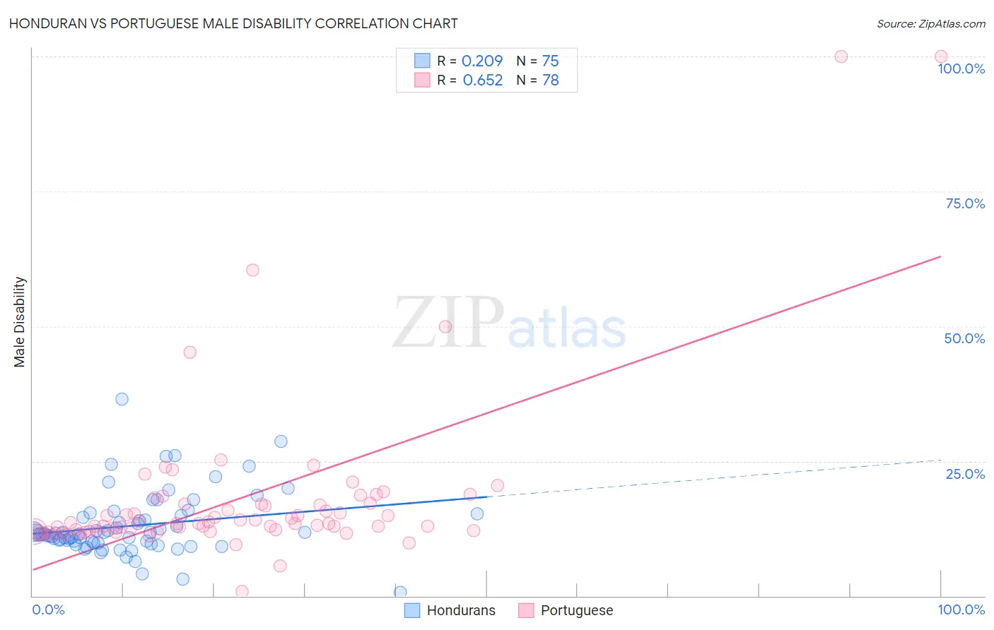 Honduran vs Portuguese Male Disability