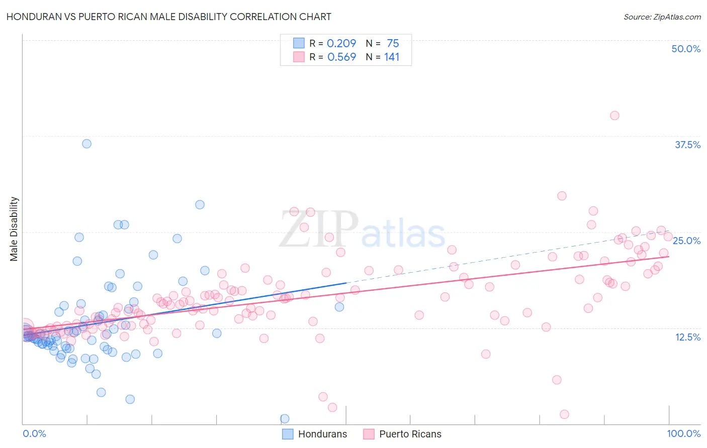 Honduran vs Puerto Rican Male Disability