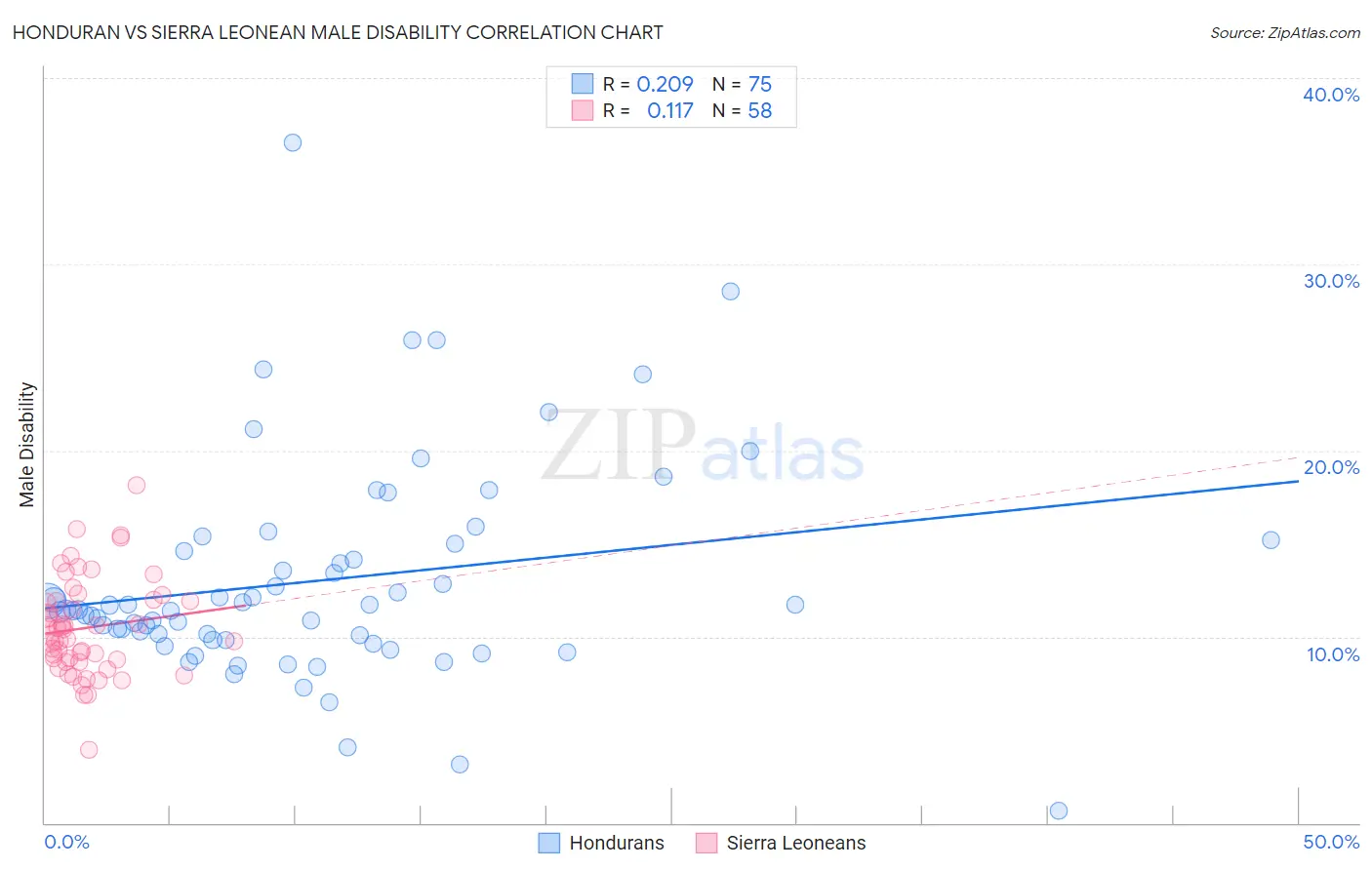 Honduran vs Sierra Leonean Male Disability