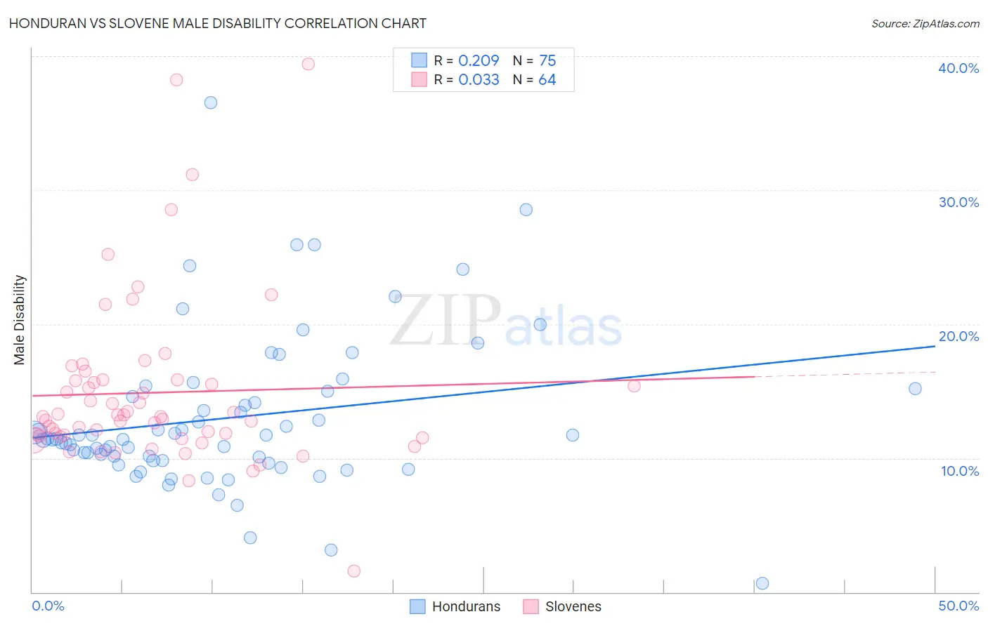 Honduran vs Slovene Male Disability