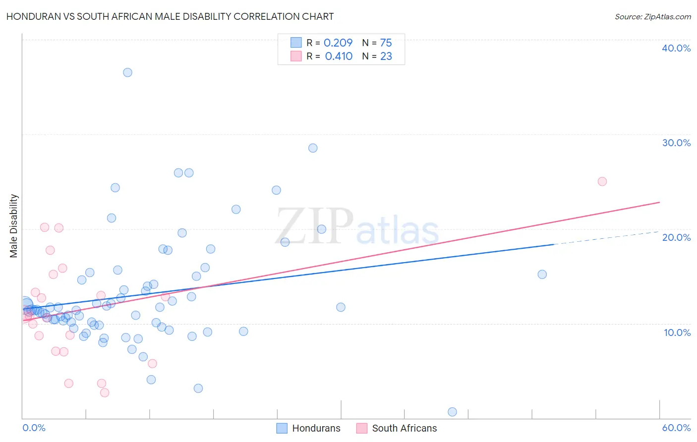 Honduran vs South African Male Disability