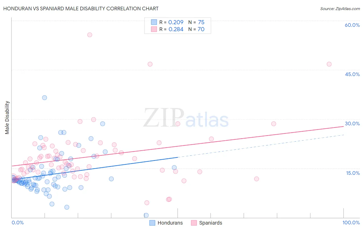 Honduran vs Spaniard Male Disability