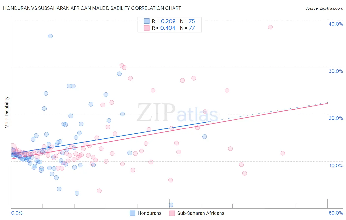 Honduran vs Subsaharan African Male Disability