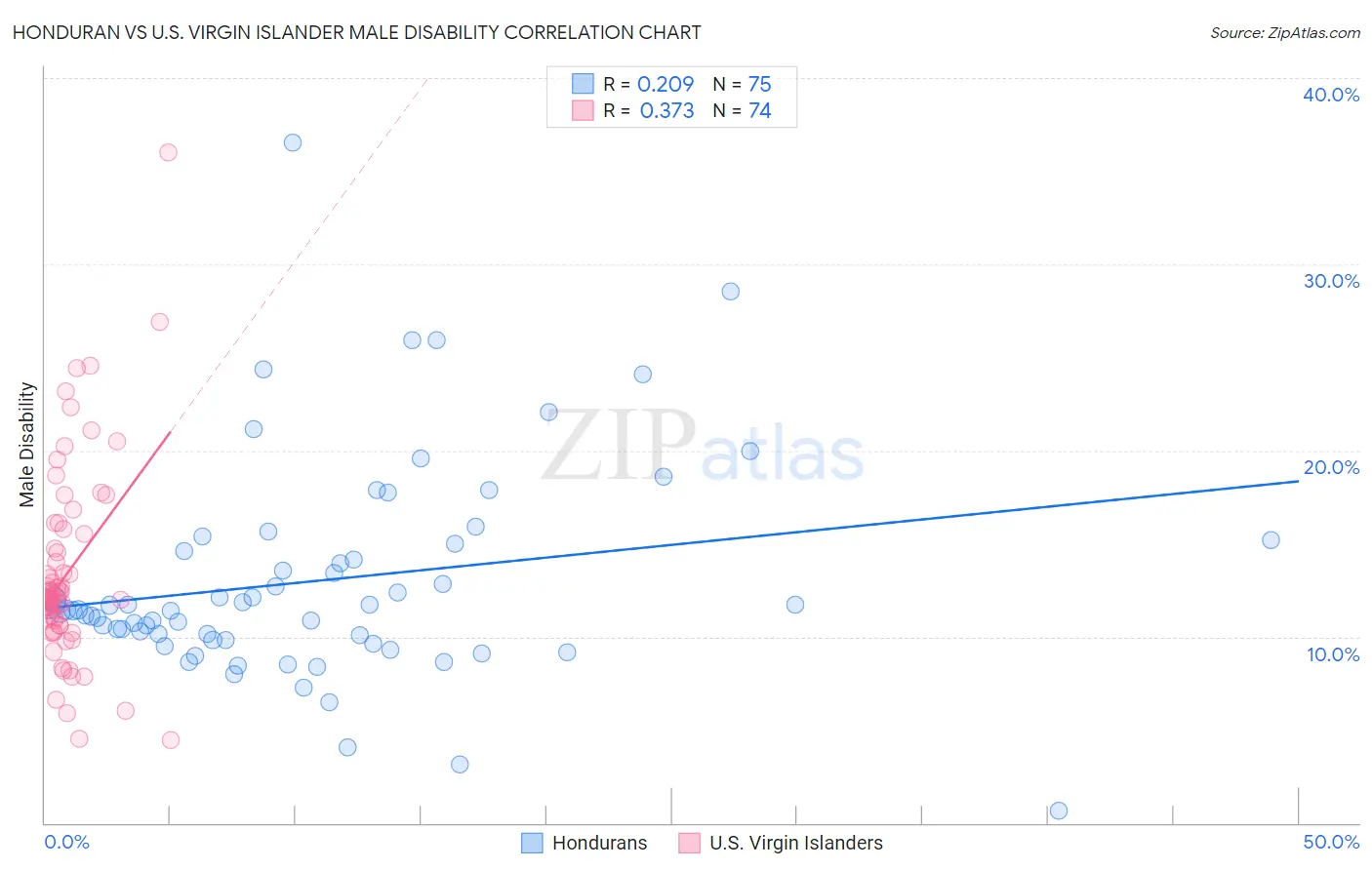 Honduran vs U.S. Virgin Islander Male Disability