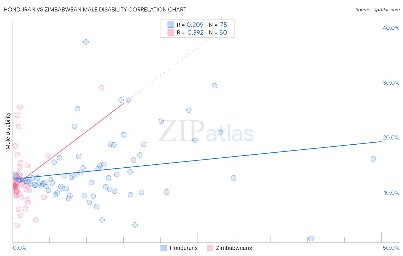 Honduran vs Zimbabwean Male Disability