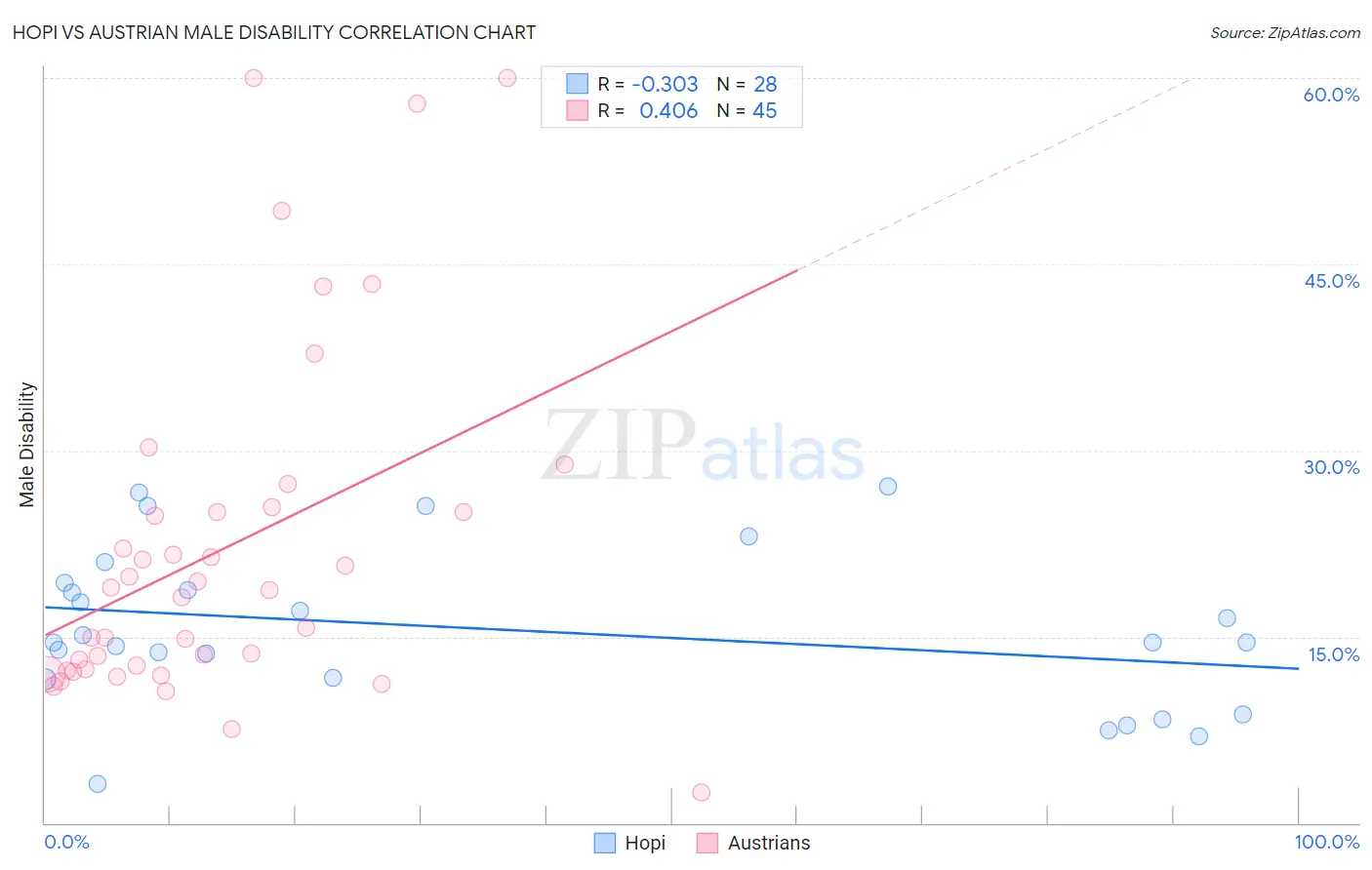Hopi vs Austrian Male Disability