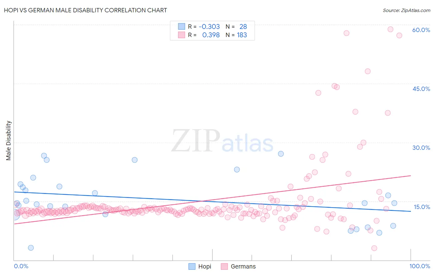 Hopi vs German Male Disability