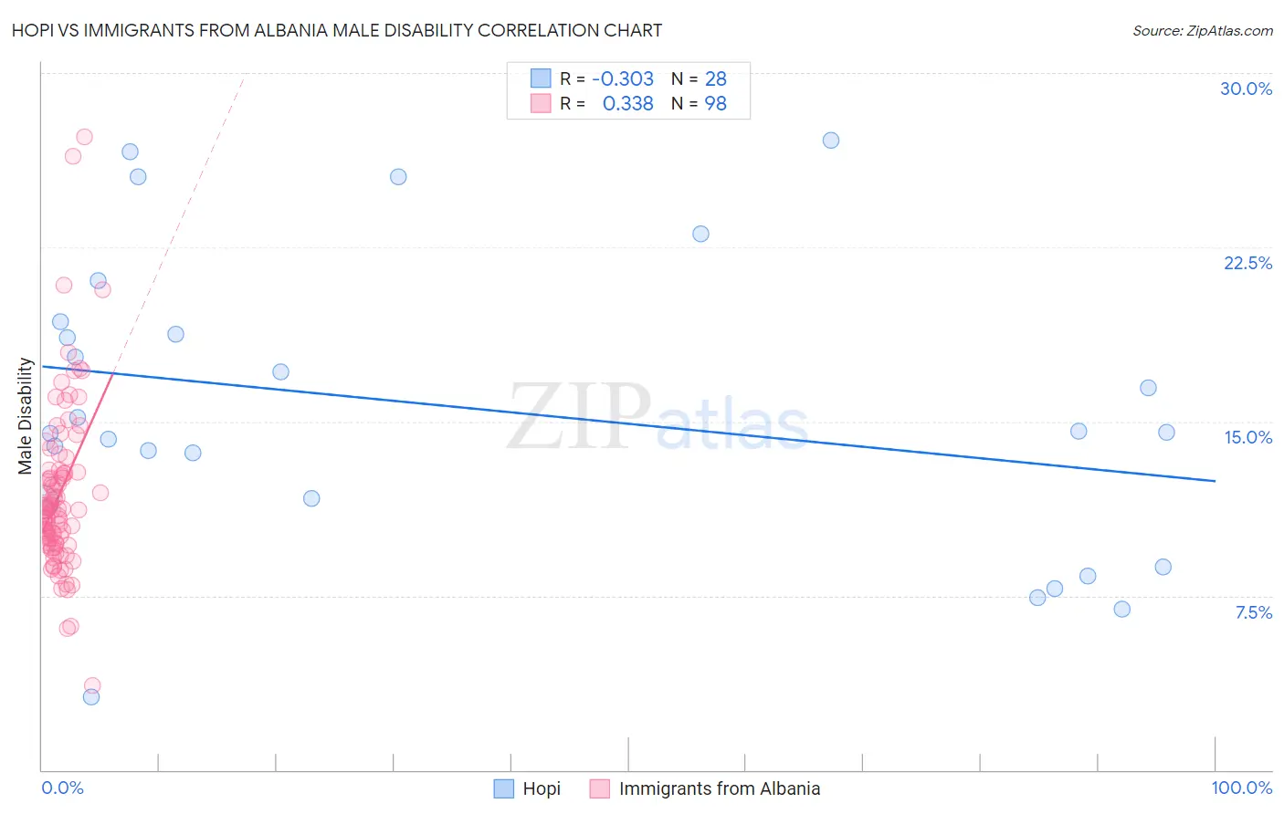 Hopi vs Immigrants from Albania Male Disability