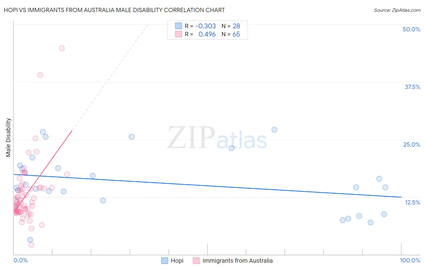 Hopi vs Immigrants from Australia Male Disability