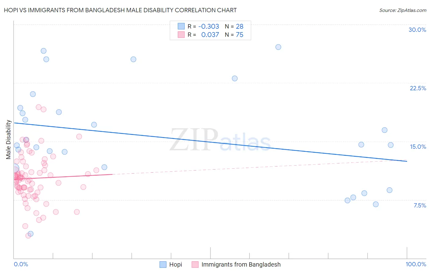Hopi vs Immigrants from Bangladesh Male Disability