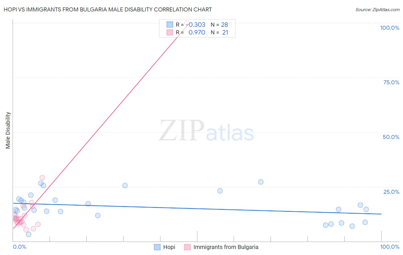 Hopi vs Immigrants from Bulgaria Male Disability