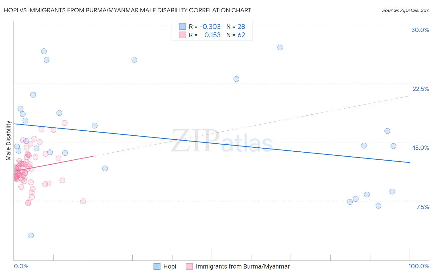 Hopi vs Immigrants from Burma/Myanmar Male Disability