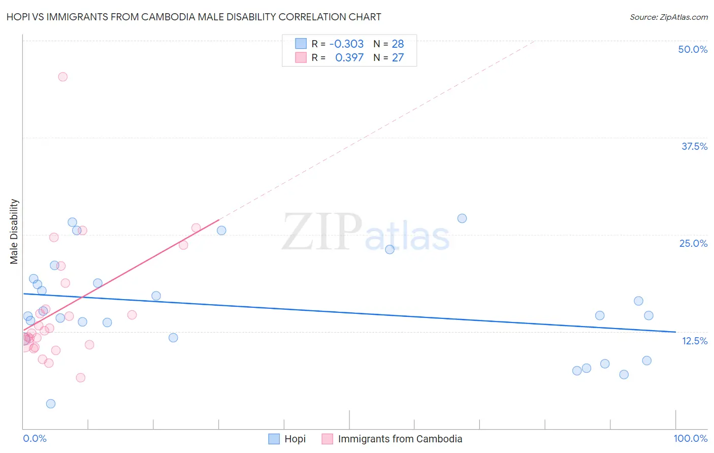 Hopi vs Immigrants from Cambodia Male Disability
