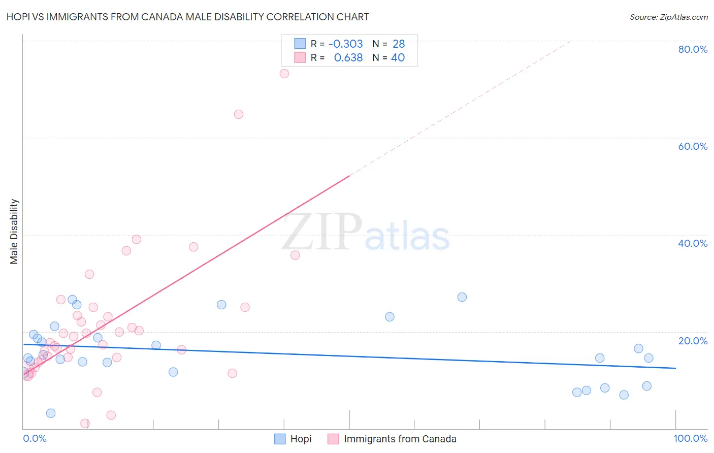 Hopi vs Immigrants from Canada Male Disability