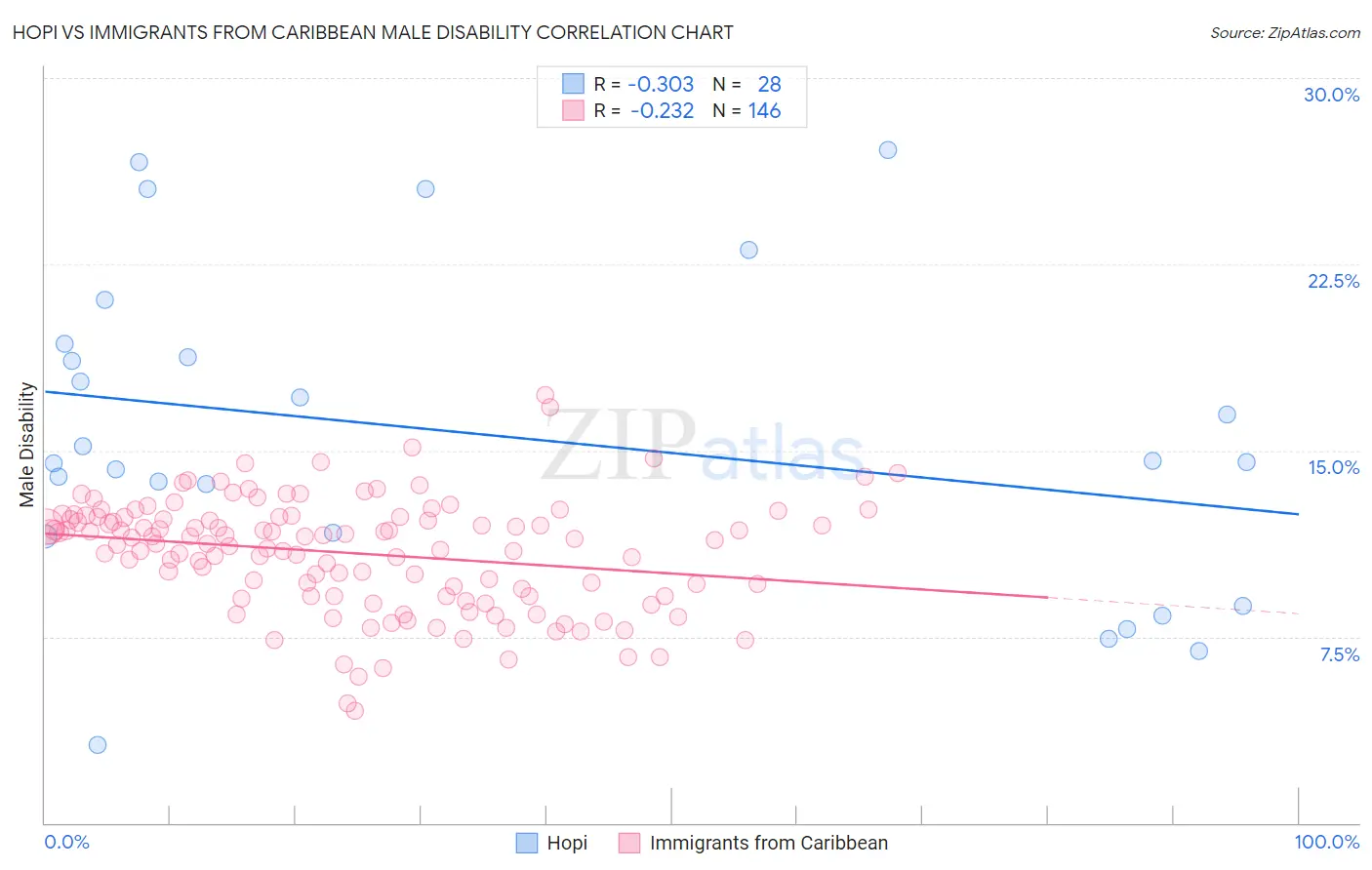 Hopi vs Immigrants from Caribbean Male Disability